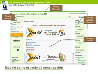 Los ambientes virtuales de aprendizaje (AVA)
Por. M.Sc. Katiusca Peña (2016)
Área de
Contexto
Área de
Sucesos /
eventos
Área de
trabajo
Área de
reporte
 
