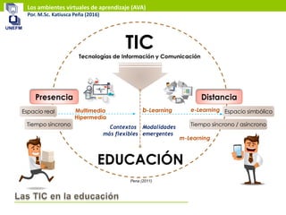 Los ambientes virtuales de aprendizaje (AVA)
Por. M.Sc. Katiusca Peña (2016)
TIC
Tecnologías de Información y Comunicación
EDUCACIÓN
Espacio real
m-Learning
b-Learning e-Learning
Modalidades
emergentes
Multimedia
Hipermedia
Contextos
más flexibles
Espacio simbólico
Tiempo síncrono Tiempo síncrono / asíncrono
Pena (2011)
 