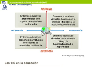 Los ambientes virtuales de aprendizaje (AVA)
Por. M.Sc. Katiusca Peña (2016)
Entornos educativos
presenciales con
soporte de materiales
multimedia
Entornos educativos
virtuales basados en la
oralidad (diálogo) y la
audio/videoconferencia
Entornos educativos
presenciales/virtuales
con soporte de
materiales multimedia
Entornos educativos
virtuales basados en el
diálogo, la
hipertextualidad e
hipermedia
INFORMACIÓN COMUNICACIÓN
Fuente: Adaptado de Barberá (2004)
 