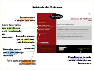 Ambiente do Professor
Lista dos cursos
que o professor
está construindo
no
momento
Acesso à área
Criação do Curso
Lista dos cursos
que o professorjá
ofereceu
Lista dos cursos
que o professor
está lecionando
no
momento
Área para atualização dos
dados pessoais
Visualizaros demais
cursos existentes na
ferramenta
 