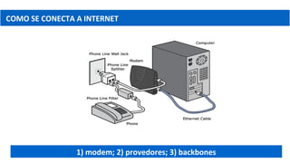 COMO SE CONECTA A INTERNET
1) modem; 2) provedores; 3) backbones
 