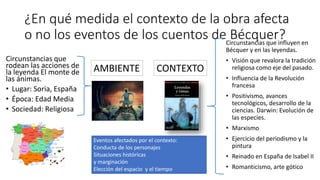 ¿En qué medida el contexto de la obra afecta
o no los eventos de los cuentos de Bécquer?
Circunstancias que
rodean las acciones de
la leyenda El monte de
las ánimas.
• Lugar: Soria, España
• Época: Edad Media
• Sociedad: Religiosa
Circunstancias que influyen en
Bécquer y en las leyendas.
• Visión que revalora la tradición
religiosa como eje del pasado.
• Influencia de la Revolución
francesa
• Positivismo, avances
tecnológicos, desarrollo de la
ciencias. Darwin: Evolución de
las especies.
• Marxismo
• Ejercicio del periodismo y la
pintura
• Reinado en España de Isabel II
• Romanticismo, arte gótico
AMBIENTE CONTEXTO
Eventos afectados por el contexto:
Conducta de los personajes
Situaciones históricas
y marginación
Elección del espacio y el tiempo
 