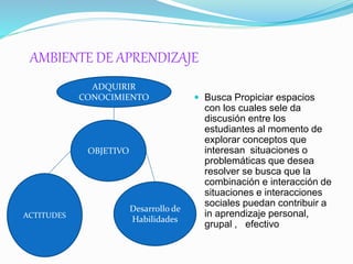  Busca Propiciar espacios 
con los cuales sele da 
discusión entre los 
estudiantes al momento de 
explorar conceptos que 
interesan situaciones o 
problemáticas que desea 
resolver se busca que la 
combinación e interacción de 
situaciones e interacciones 
sociales puedan contribuir a 
in aprendizaje personal, 
grupal , efectivo 
AMBIENTE DE APRENDIZAJE 
ADQUIRIR 
CONOCIMIENTO 
OBJETIVO 
ACTITUDES 
Desarrollo de 
Habilidades 
 