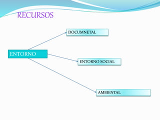 RECURSOS 
ENTORNO 
DOCUMNETAL 
ENTORNO SOCIAL 
AMBIENTAL 
 