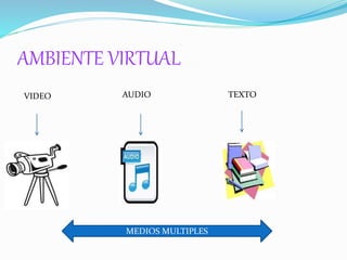 AMBIENTE VIRTUAL 
VIDEO AUDIO TEXTO 
MEDIOS MULTIPLES 
 