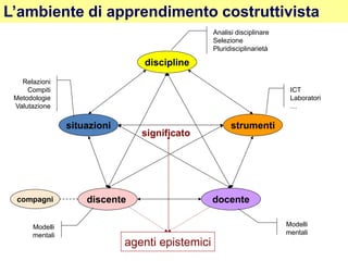 discipline
strumentisituazioni
discente docente
L’ambiente di apprendimento costruttivista
agenti epistemici
significato
Relazioni
Compiti
Metodologie
Valutazione
ICT
Laboratori
…
Analisi disciplinare
Selezione
Pluridisciplinarietà
Modelli
mentali
Modelli
mentali
compagni
 