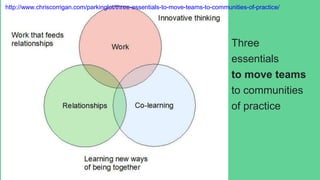 Three
essentials
to move teams
to communities
of practice
http://www.chriscorrigan.com/parkinglot/three-essentials-to-move-teams-to-communities-of-practice/
 