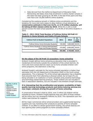 Ambient Insight's 2012 Learning Technology Research Taxonomy, Research Methodology,
                                               Product Definitions, and Licensing Model


                             Data derived from the California Department of Education Data
                              Partnership (Ed-Data) show that enrollment in online charter schools in
                              the state has been growing by 38-40% in the last three years and they
                              now have over 35,000 fulltime online students.

                      Considering the explosive growth in fulltime online enrollments and the
                      tendency for more and more states to allow fulltime virtual attendance, a
                      conservative estimate is that over 8.2%, or 4.75 million students, will
                      be taking all their classes online by 2016. While this is still a small
                      percent across the total school population, it is 44.8% of all online students in
                      2016.

                      Table 3 - 2011-2016 Total Number of Fulltime Online US PreK-12
                      Students in Home Schools and Public/Private Schools
                                                                                                      5-
                              Fulltime PreK-12 Student Populations            2011         2016      year
                                                                                                     CAGR
                                 Fulltime Online Home Schooled Students        145,000    1,800,000 65.5%
                        Fulltime Online Students in School Administrated
                                                                               310,000    2,950,000 56.9%
                                             Public and Private Schools
                                                                   Totals      455,000    4,750,000 59.9%




                      On the edges of the US PreK-12 ecosystem: home schooling
                      Ambient Insight defines home schooling as education that is provided in
                      residential environments outside the jurisdiction of the school districts. As
                      more and more school districts reach out to home schooled children with
                      online programs, the distinction is blurring.

                      Ambient Insight's estimate for the home-schooled population is higher than
                      estimates from the US Department of Education (DoE) or the home school
                      associations. This is because 7% of the school-age population has a disability
                      that prevents them from attending a physical school, but at least 2% are
                      being schooled in an institution or home schooled using assistive technology
                      and technology-based learning products. Those children are not included in
                      DoE or association statistics, but are included in the Ambient Insight estimate.
By 2016, it will be
difficult to          It is interesting that the proliferation and greater availability of high-
differentiate         quality learning technology products and online tutoring services are
between a home-       now major catalysts driving the growth of home schooling.
schooled student
and a                 A conservative forecast is that by 2016, over 5 million US children will be
virtual/cyber
                      schooled at home. Ambient Insight believes that over 80% of those children
charter student.
                      will be online (but not necessarily fulltime) by 2016. This represents over four
                      million seat licenses for suppliers.

                      All the major commercial online school providers and supplemental learning
                      suppliers are now marketing their products to parents of home schooled
                      children. In an effort to attract government funding, the school districts are
                      now opening their online programs to home schooled children.



                      For more information about this research, email: info@ambientinsight.com    22
 