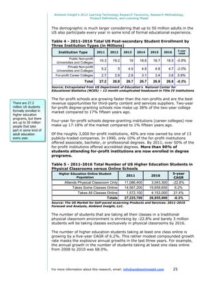 Ambient Insight's 2012 Learning Technology Research Taxonomy, Research Methodology,
                                                Product Definitions, and Licensing Model


                       The demographic is much larger considering that up to 50 million adults in the
                       US also participate every year in some kind of formal educational experience.

                       Table 4 - 2011-2016 Total US Post-secondary Student Enrollment by
                       Three Institution Types (in Millions)
                                                                                                            5-year
                           Institution Type            2011    2012    2013    2014    2015     2016        CAGR

                                   Public Non-profit
                         Universities and Colleges
                                                        19.3    19.2     19     18.8     18.7     18.5 -0.8%
                                  Private Non-profit
                         Universities and Colleges
                                                         5.2      5      4.9     4.8      4.8       4.7 -2.0%
                         For-profit Career Colleges      2.7     2.6     2.8     3.1      3.4       3.6   5.9%
                                             Total      27.2    26.8    26.7    26.7     26.9     26.8 -0.3%
                       Source: Extrapolated from US Department of Education's National Center for
                       Educational Statistics (NCES) – 12 month unduplicated headcount in Title IV institutions

                       The for-profit schools are growing faster than the non-profits and are the best
There are 27.2         revenue opportunities for third-party content and services suppliers. Two-year
million US students    for-profit degree-granting schools now make up 38% of the two-year college
formally enrolled in   market compared to 17% fifteen years ago.
higher education
programs, but there
are up to 50 million
                       Four-year for-profit schools degree-granting institutions (career colleges) now
people that take       make up 17-18% of the market compared to 1% fifteen years ago.
part in some kind of
adult education        Of the roughly 3,000 for-profit institutions, 40% are now owned by one of 13
every year.            publicly-traded companies. In 1990, only 10% of the for-profit institutions
                       offered associate, bachelor, or professional degrees. By 2011, over 50% of the
                       for-profit institutions offered accredited degrees. More than 90% of
                       students attending for-profit institutions are now enrolled in degree
                       programs.

                       Table 5 - 2011-2016 Total Number of US Higher Education Students in
                       Physical Classrooms versus Online Schools
                           Higher Education Online Student                                             5-year
                                     Population
                                                                        2011           2016
                                                                                                       CAGR
                               Attends Physical Classroom Only         11,086,400       3,043,300      -22.8%
                                    Takes Some Classes Online          14,567,200      19,659,600       6.2%
                                       Takes All Classes Online         1,572,100       4,153,000      21.4%
                                                         Totals        27,225,700      26,855,900       -0.3%
                       Source: The US Market for Self-paced eLearning Products and Services: 2011-2016
                       Forecast and Analysis, Ambient Insight, LLC.

                       The number of students that are taking all their classes in a traditional
                       physical classroom environment is shrinking by -22.8% and barely 3 million
                       students will be taking classes exclusively in physical classrooms by 2016.

                       The number of higher education students taking at least one class online is
                       growing by a five-year CAGR of 6.2%. This rather modest compounded growth
                       rate masks the explosive annual growths in the last three years. For example,
                       the annual growth in the number of students taking at least one class online
                       from 2008 to 2010 was 68.0%.




                       For more information about this research, email: info@ambientinsight.com        25
 