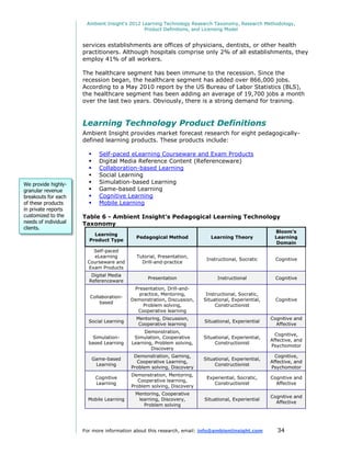 Ambient Insight's 2012 Learning Technology Research Taxonomy, Research Methodology,
                                               Product Definitions, and Licensing Model


                      services establishments are offices of physicians, dentists, or other health
                      practitioners. Although hospitals comprise only 2% of all establishments, they
                      employ 41% of all workers.

                      The healthcare segment has been immune to the recession. Since the
                      recession began, the healthcare segment has added over 866,000 jobs.
                      According to a May 2010 report by the US Bureau of Labor Statistics (BLS),
                      the healthcare segment has been adding an average of 19,700 jobs a month
                      over the last two years. Obviously, there is a strong demand for training.



                      Learning Technology Product Definitions
                      Ambient Insight provides market forecast research for eight pedagogically-
                      defined learning products. These products include:

                             Self-paced eLearning Courseware and Exam Products
                             Digital Media Reference Content (Referenceware)
                             Collaboration-based Learning
                             Social Learning
We provide highly-           Simulation-based Learning
granular revenue             Game-based Learning
breakouts for each           Cognitive Learning
of these products            Mobile Learning
in private reports
customized to the     Table 6 - Ambient Insight's Pedagogical Learning Technology
needs of individual   Taxonomy
clients.
                                                                                                     Bloom’s
                          Learning
                                            Pedagogical Method            Learning Theory            Learning
                        Product Type
                                                                                                      Domain
                         Self-paced
                         eLearning          Tutorial, Presentation,
                                                                        Instructional, Socratic       Cognitive
                       Courseware and         Drill-and-practice
                       Exam Products
                         Digital Media
                                                 Presentation                Instructional            Cognitive
                        Referenceware
                                           Presentation, Drill-and-
                                             practice, Mentoring,       Instructional, Socratic,
                        Collaboration-
                                          Demonstration, Discussion,   Situational, Experiential,     Cognitive
                            based
                                               Problem solving,             Constructionist
                                            Cooperative learning
                                            Mentoring, Discussion,                                  Cognitive and
                        Social Learning                                Situational, Experiential
                                             Cooperative learning                                     Affective
                                               Demonstration,
                                                                                                      Cognitive,
                          Simulation-      Simulation, Cooperative     Situational, Experiential,
                                                                                                    Affective, and
                        based Learning    Learning, Problem solving,        Constructionist
                                                                                                    Psychomotor
                                                  Discovery
                                           Demonstration, Gaming,                                     Cognitive,
                            Game-based                                 Situational, Experiential,
                                            Cooperative Learning,                                   Affective, and
                             Learning                                       Constructionist
                                          Problem solving, Discovery                                Psychomotor
                                          Demonstration, Mentoring,
                             Cognitive                                  Experiential, Socratic,     Cognitive and
                                             Cooperative learning,
                             Learning                                      Constructionist            Affective
                                          Problem solving, Discovery
                                           Mentoring, Cooperative
                                                                                                    Cognitive and
                        Mobile Learning     learning, Discovery,       Situational, Experiential
                                                                                                      Affective
                                              Problem solving




                      For more information about this research, email: info@ambientinsight.com         34
 