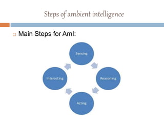 Steps of ambient intelligence
 Main Steps for AmI:
 