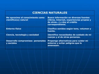 CIENCIAS NATURALES Me aproximo al conocimiento como científico(a) natural Busco información en diversas fuentes (libros, Internet, experiencias propias y de otros...) y doy el crédito correspondiente. Entorno físico Clasifico sonidos según tono, volumen y fuente. Ciencia, tecnología y sociedad Identifico necesidades de cuidado de mi cuerpo y el de otras personas. Desarrollo compromisos  personales y sociales Propongo alternativas para cuidar mi entorno y evitar peligros que lo amenazan . 