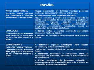 ESPAÑOL PRODUCCIÓN TEXTUAL Produzco textos escritos que responden a diversas necesidades  comunicativas. Busco información en distintas Fuentes: personas, medios de comunicación y libros, entre otras. •  Elaboro un plan para organizar mis ideas. Reviso, socializo y corrijo mis escritos, teniendo en cuenta las propuestas de mis compañeros y profesor, y atendiendo algunos aspectos gramaticales (concordancia, tiempos verbales, pronombres) y ortográficos (acentuación, mayúsculas, signos de puntuación) de la lengua castellana. LITERATURA Comprendo textos literarios para propiciar el desarrollo de mi capacidad creativa y lúdica. •  Recreo relatos y cuentos cambiando personajes, ambientes, hechos y épocas. •  Participo en la elaboración de guiones para teatro de títeres. COMPRENSIÓN E INTERPRETACIÓN TEXTUAL Comprendo textos literarios para propiciar el desarrollo de mi capacidad creativa y lúdica. •  Determino algunas estrategias para buscar, seleccionar y almacenar información:  resúmenes, cuadros sinópticos, mapas conceptuales y fichas. •  Establezco diferencias y semejanzas entre las estrategias de búsqueda, selección y almacenamiento de información. •  Utilizo estrategias de búsqueda, selección y almacenamiento de información para mis procesos de producción y comprensión textual 
