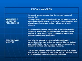 ETICA Y VALORES  V IVENCIAS Y MOMENTOS PEDAGÓGICOS La construcción compartida de normas claras, el empleo del razonamiento y de las explicaciones verbales, ayudará a que los estudiantes se reconozcan como agentes que intervienen de manera activa y eficaz en la vida escolar. La convivencia social se basa en el reconocimiento, respeto y disfrute de las diferencias, tanto de orden biológico: raza, etnia, sexo, como culturales: ideas políticas, religiosas, estéticas.  COMPONENTES ÁMBITOS Así mismo, supone el reconocimiento de una normatividad de tipo universal compartida por todos, que posibilite la vida en común y que tenga como eje central la justicia y la dignidad humana. La escuela deberá evidenciar en la práctica, el papel que tienen el diálogo, la participación, la cooperación y la reciprocidad en la convivencia cotidiana. 