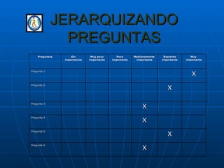 JERARQUIZANDO PREGUNTAS Preguntas Sin importancia Muy poco importante Poco importante Medianamente  importante Bastante importante Muy  importante Pregunta 1 X Pregunta 2 X Pregunta 3 X Pregunta 4 X Pregunta 5 X Pregunta 6 X 