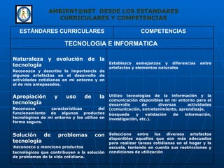 AMBIENT@NET  DESDE LOS ESTANDARES CURRICULARES Y COMPETENCIAS ESTÁNDARES CURRICULARES COMPETENCIAS TECNOLOGIA E INFORMATICA  Naturaleza y evolución de la tecnología Reconozco y describo la importancia de algunos artefactos en el desarrollo de actividades cotidianas en mi entorno y en el de mis antepasados. Establezco semejanzas y diferencias entre artefactos y elementos naturales  Apropiación y uso de la tecnología Reconozco características del funcionamiento de algunos productos tecnológicos de mi entorno y los utilizo en forma segura. Utilizo tecnologías de la información y la comunicación disponibles en mi entorno para el desarrollo de diversas actividades (comunicación, entretenimiento, aprendizaje,  búsqueda y validación de información, investigación, etc.). Solución de problemas con tecnología R econozco y menciono productos  tecnológicos que contribuyen a la solución de problemas de la vida cotidiana. Selecciono entre los diversos artefactos disponibles aquellos que son más adecuados para realizar tareas cotidianas en el hogar y la escuela, teniendo en cuenta sus restricciones y condiciones de utilización 