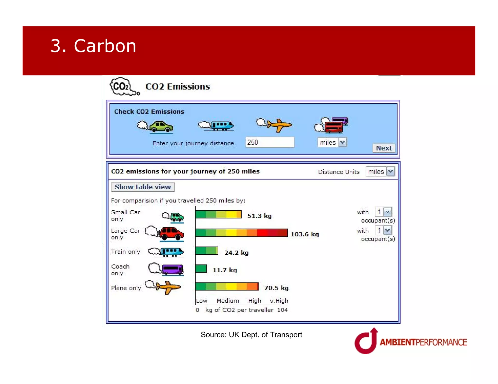 3. Carbon




            Source: UK Dept. of Transport
 