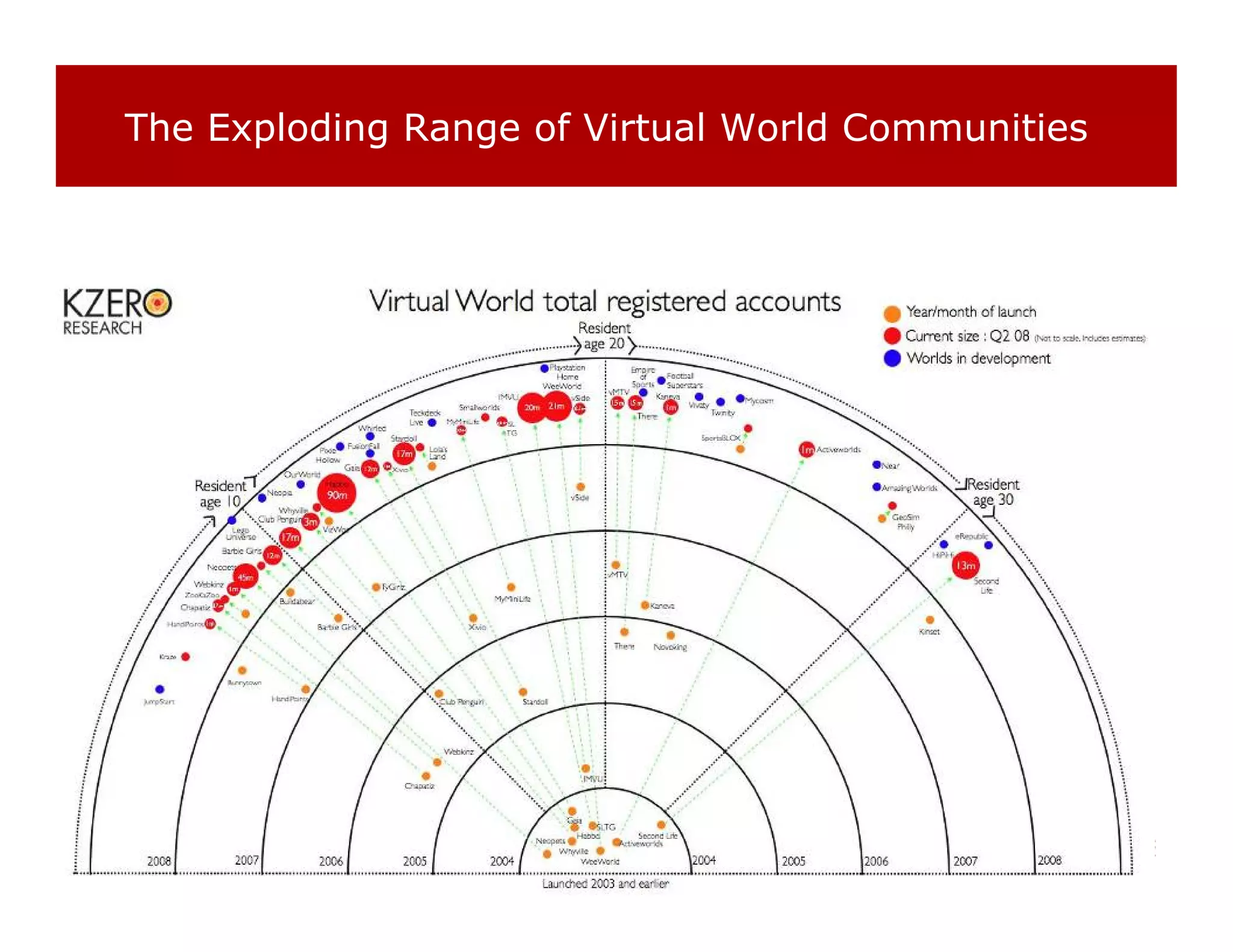 The Exploding Range of Virtual World Communities
 