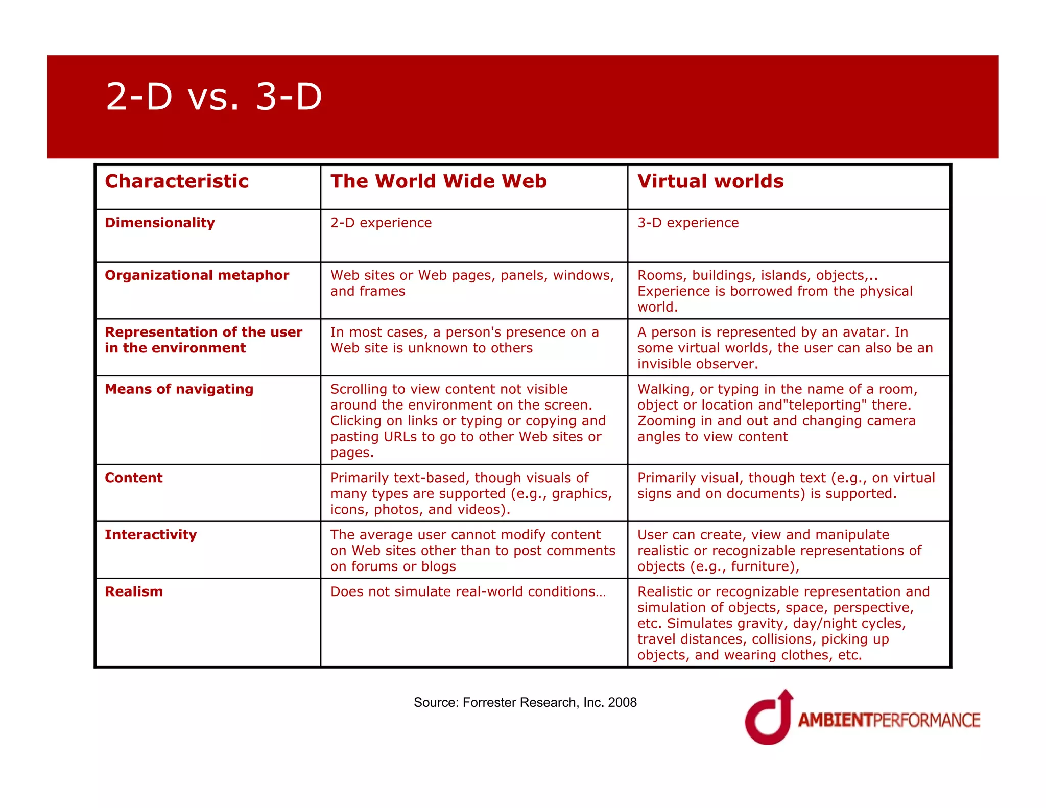 2-D vs. 3-D

Characteristic               The World Wide Web                                  Virtual worlds

Dimensionality               2-D experience                                      3-D experience


Organizational metaphor      Web sites or Web pages, panels, windows,            Rooms, buildings, islands, objects,..
                             and frames                                          Experience is borrowed from the physical
                                                                                 world.
Representation of the user   In most cases, a person's presence on a             A person is represented by an avatar. In
in the environment           Web site is unknown to others                       some virtual worlds, the user can also be an
                                                                                 invisible observer.
Means of navigating          Scrolling to view content not visible               Walking, or typing in the name of a room,
                             around the environment on the screen.               object or location and"teleporting" there.
                             Clicking on links or typing or copying and          Zooming in and out and changing camera
                             pasting URLs to go to other Web sites or            angles to view content
                             pages.
Content                      Primarily text-based, though visuals of             Primarily visual, though text (e.g., on virtual
                             many types are supported (e.g., graphics,           signs and on documents) is supported.
                             icons, photos, and videos).
Interactivity                The average user cannot modify content              User can create, view and manipulate
                             on Web sites other than to post comments            realistic or recognizable representations of
                             on forums or blogs                                  objects (e.g., furniture),
Realism                      Does not simulate real-world conditions…            Realistic or recognizable representation and
                                                                                 simulation of objects, space, perspective,
                                                                                 etc. Simulates gravity, day/night cycles,
                                                                                 travel distances, collisions, picking up
                                                                                 objects, and wearing clothes, etc.


                                         Source: Forrester Research, Inc. 2008
 