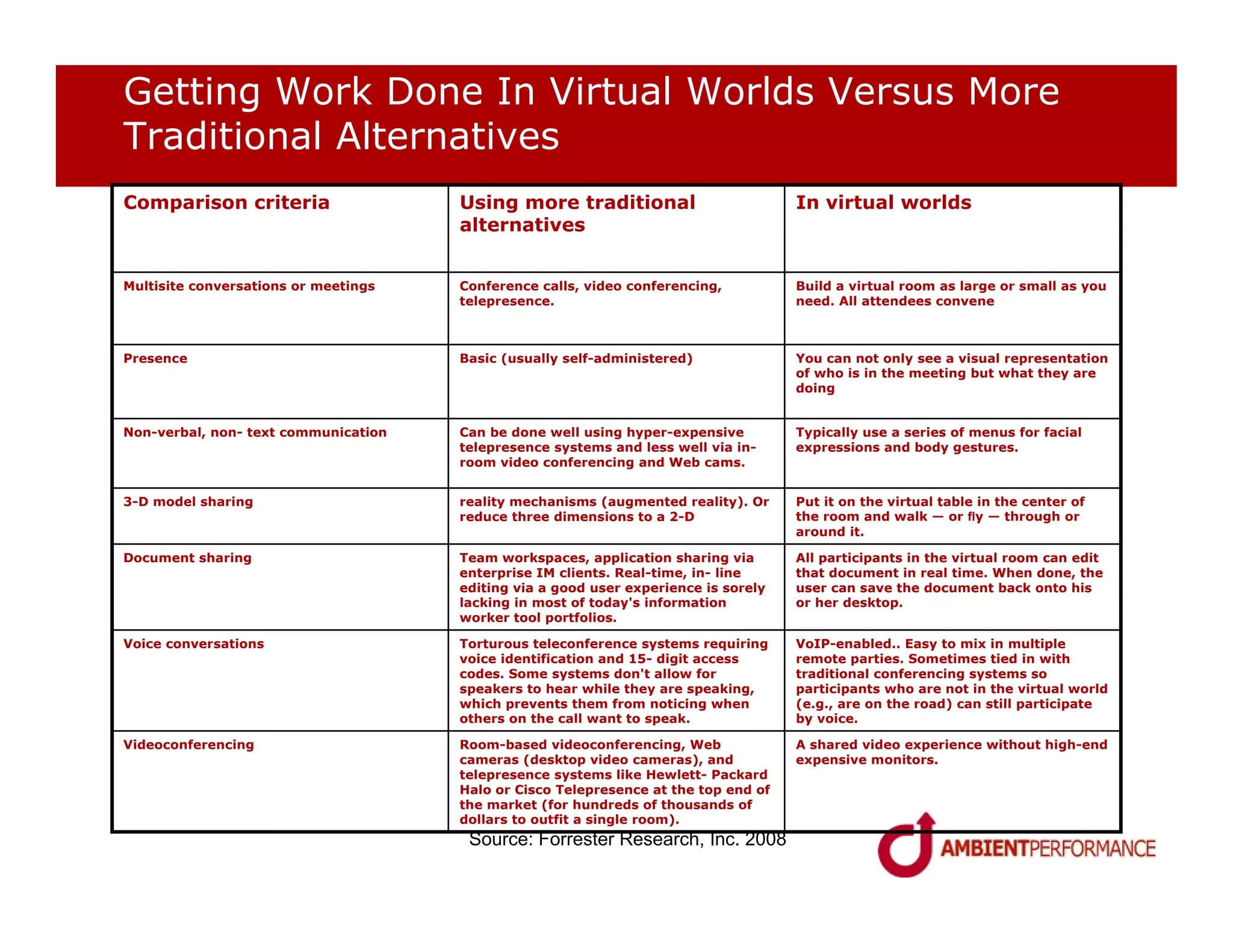 Getting Work Done In Virtual Worlds Versus More
Traditional Alternatives
Comparison criteria                   Using more traditional                         In virtual worlds
                                      alternatives


Multisite conversations or meetings   Conference calls, video conferencing,          Build a virtual room as large or small as you
                                      telepresence.                                  need. All attendees convene



Presence                              Basic (usually self-administered)              You can not only see a visual representation
                                                                                     of who is in the meeting but what they are
                                                                                     doing


Non-verbal, non- text communication   Can be done well using hyper-expensive         Typically use a series of menus for facial
                                      telepresence systems and less well via in-     expressions and body gestures.
                                      room video conferencing and Web cams.


3-D model sharing                     reality mechanisms (augmented reality). Or     Put it on the virtual table in the center of
                                      reduce three dimensions to a 2-D               the room and walk — or ﬂy — through or
                                                                                     around it.

Document sharing                      Team workspaces, application sharing via       All participants in the virtual room can edit
                                      enterprise IM clients. Real-time, in- line     that document in real time. When done, the
                                      editing via a good user experience is sorely   user can save the document back onto his
                                      lacking in most of today's information         or her desktop.
                                      worker tool portfolios.

Voice conversations                   Torturous teleconference systems requiring     VoIP-enabled.. Easy to mix in multiple
                                      voice identification and 15- digit access      remote parties. Sometimes tied in with
                                      codes. Some systems don't allow for            traditional conferencing systems so
                                      speakers to hear while they are speaking,      participants who are not in the virtual world
                                      which prevents them from noticing when         (e.g., are on the road) can still participate
                                      others on the call want to speak.              by voice.

Videoconferencing                     Room-based videoconferencing, Web              A shared video experience without high-end
                                      cameras (desktop video cameras), and           expensive monitors.
                                      telepresence systems like Hewlett- Packard
                                      Halo or Cisco Telepresence at the top end of
                                      the market (for hundreds of thousands of
                                      dollars to outfit a single room).
                                       Source: Forrester Research, Inc. 2008
 