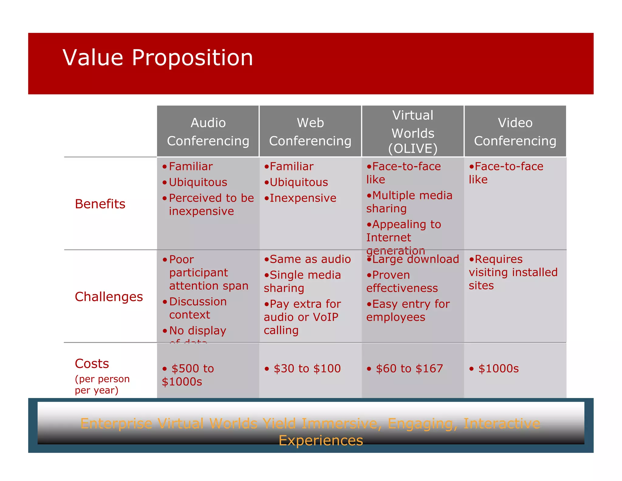 Value Proposition

                                                       Virtual
                  Audio               Web                                Video
                                                       Worlds
               Conferencing       Conferencing                        Conferencing
                                                      (OLIVE)
               • Familiar        •Familiar         •Face-to-face     •Face-to-face
               • Ubiquitous      •Ubiquitous       like              like
               • Perceived to be •Inexpensive      •Multiple media
 Benefits                                          sharing
                 inexpensive
                                                   •Appealing to
                                                   Internet
                                                   generation
               • Poor             •Same as audio   •Large download   •Requires
                 participant      •Single media    •Proven           visiting installed
                 attention span   sharing          effectiveness     sites
 Challenges    • Discussion       •Pay extra for   •Easy entry for
                 context          audio or VoIP    employees
               • No display       calling
                 of data
 Costs         • $500 to          • $30 to $100    • $60 to $167     • $1000s
 (per person   $1000s
 per year)


  Enterprise Virtual Worlds Yield Immersive, Engaging, Interactive
                              Experiences
 