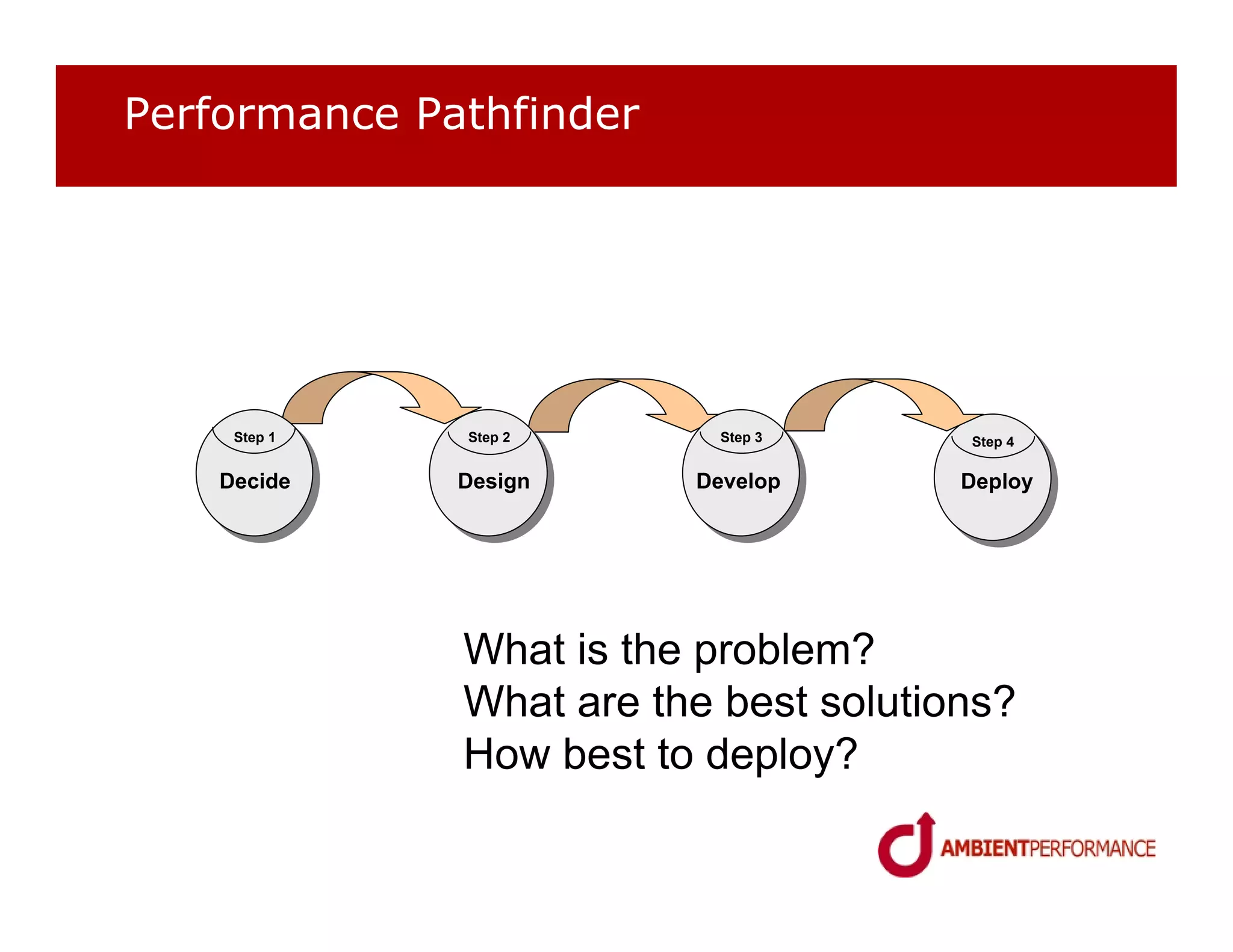 Performance Pathfinder




     Step 1   Step 2       Step 3      Step 4

    Decide    Design     Develop       Deploy




              What is the problem?
              What are the best solutions?
              How best to deploy?
 