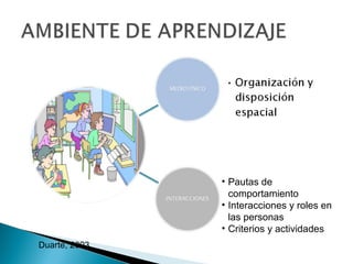 • Pautas de
                 comportamiento
               • Interacciones y roles en
                 las personas
               • Criterios y actividades
Duarte, 2003
 
