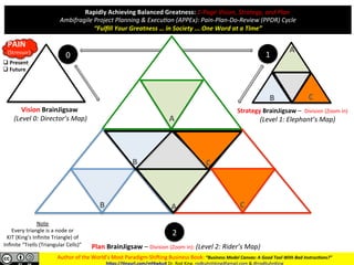 Author	of	the	World’s	Most	Paradigm-Shi7ing	Business	Book:	“Business	Model	Canvas:	A	Good	Tool	With	Bad	Instruc:ons?”	
h"ps://'nyurl.com/mf4wku4	Dr.	Rod	King.	rodkuhnhking@gmail.com	&	@rodKuhnKing	
OBJECT	
Note	
Every	triangle	is	a	node	or		
KIT	(King’s	Inﬁnite	Triangle)	of	
Inﬁnite	“Trells	(Triangular	Cells)”	
C	B	
0	 1		
2	
A	
A	
C	B	
PAIN	
(Stressor)	
q Present	
q Future	
												Rapidly	Achieving	Balanced	Greatness:	1-Page	Vision,	Strategy,	and	Plan	
Ambifragile	Project	Planning	&	Execu>on	(APPEx):	Pain-Plan-Do-Review	(PPDR)	Cycle	
“Fulﬁll	Your	Greatness	…	in	Society	...	One	Word	at	a	Time”	
	Vision	BrainJigsaw	
		(Level	0:	Director’s	Map)	
	Strategy	BrainJigsaw	–		Division	(Zoom	in)		
							(Level	1:	Elephant’s	Map)	
	
																																													
Plan	BrainJigsaw	–	Division	(Zoom	in):	(Level	2:	Rider’s	Map)	
A	
B	 C	
 