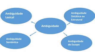 Ambiguidade
Ambiguidade
de Escopo
Ambiguidade
Semântica
Ambiguidade
Lexical
Ambiguidade
Sintática ou
Estrutural
 