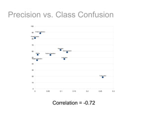 Precision vs. Class Confusion
      100


              Protein Catabolism
       90

      Phosphorylation

       80


       70

                                                         Regulation
                                                                  Gene Expression
       60
                 Binding           Positive Regulation


       50                                                      Localization
       Negative Regulation



       40


       30


                                                                                                 Transcription
       20


       10


         0
             0                      0.05                    0.1                     0.15   0.2   0.25            0.3




                                                Correlation = -0.72
 