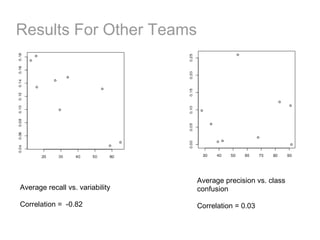 Results For Other Teams




                                 Average precision vs. class
Average recall vs. variability   confusion

Correlation = -0.82              Correlation = 0.03
 
