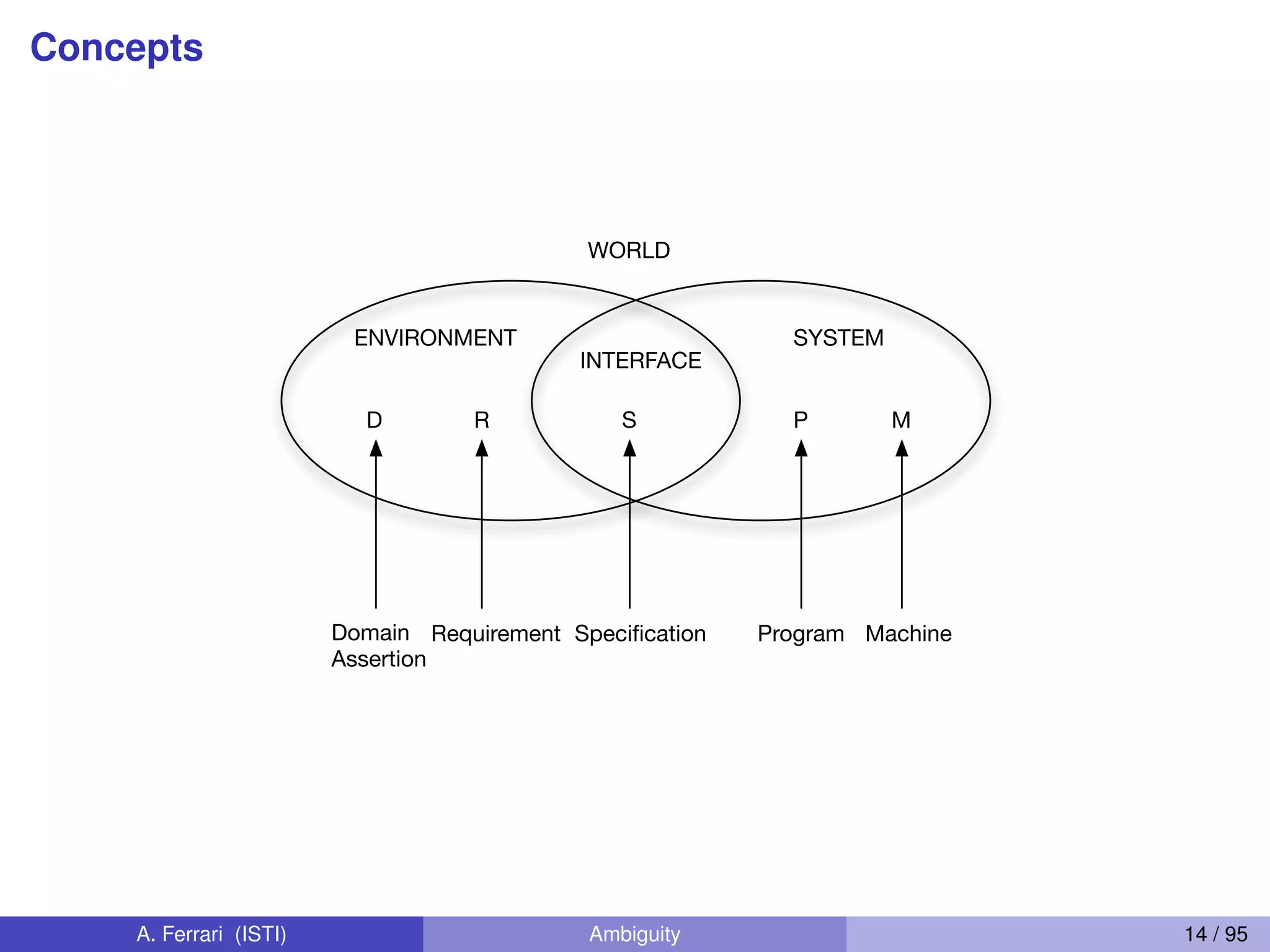 Concepts
ENVIRONMENT SYSTEM
WORLD
INTERFACE
RD S P M
Domain
Assertion
Requirement Speciﬁcation Program Machine
A. Ferrari (ISTI) Ambiguity 14 / 95
 