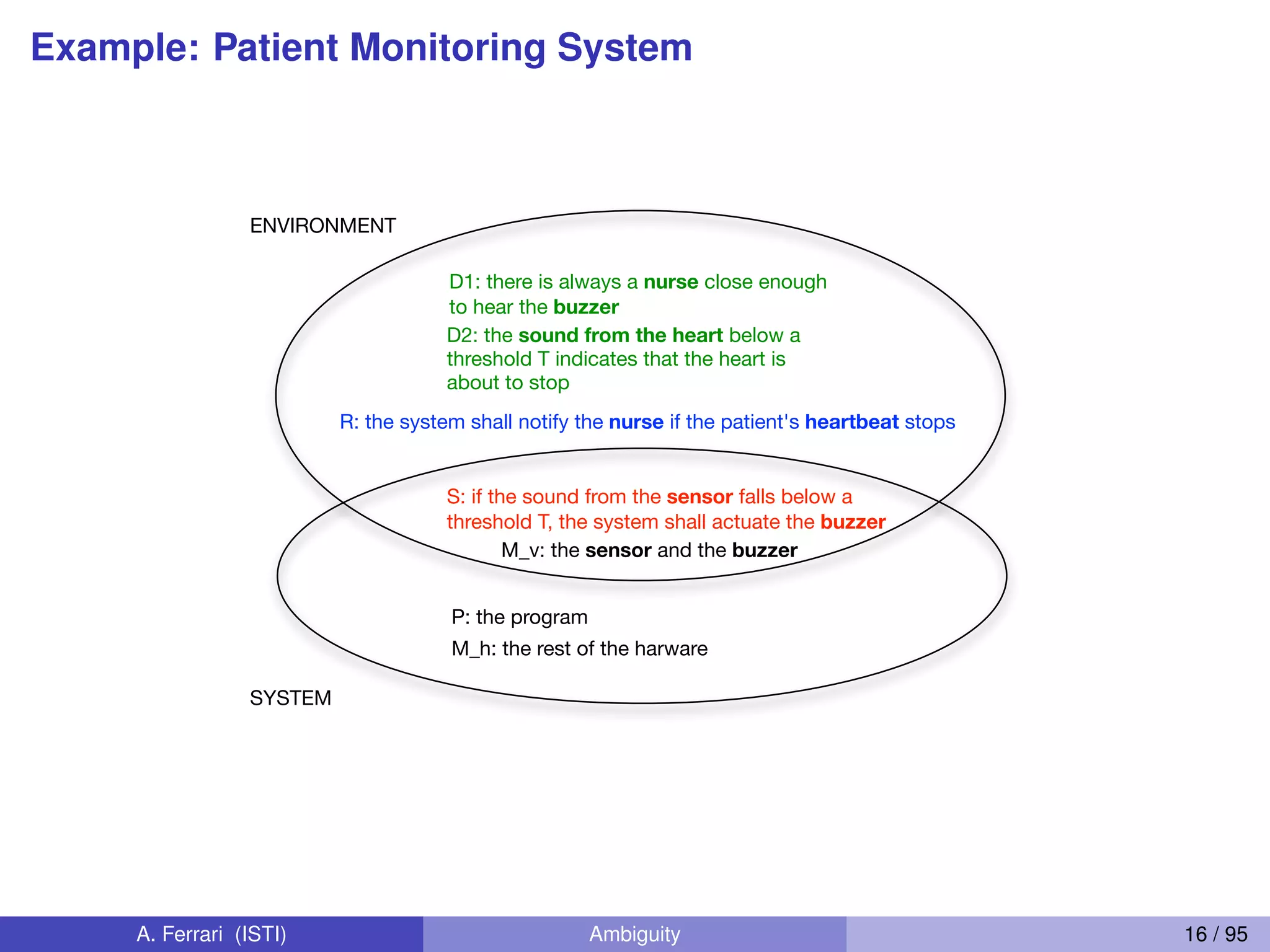 Example: Patient Monitoring System
ENVIRONMENT
SYSTEM
D1: there is always a nurse close enough
to hear the buzzer
D2: the sound from the heart below a
threshold T indicates that the heart is
about to stop
R: the system shall notify the nurse if the patient's heartbeat stops
S: if the sound from the sensor falls below a
threshold T, the system shall actuate the buzzer
P: the program
M_v: the sensor and the buzzer
M_h: the rest of the harware
A. Ferrari (ISTI) Ambiguity 16 / 95
 