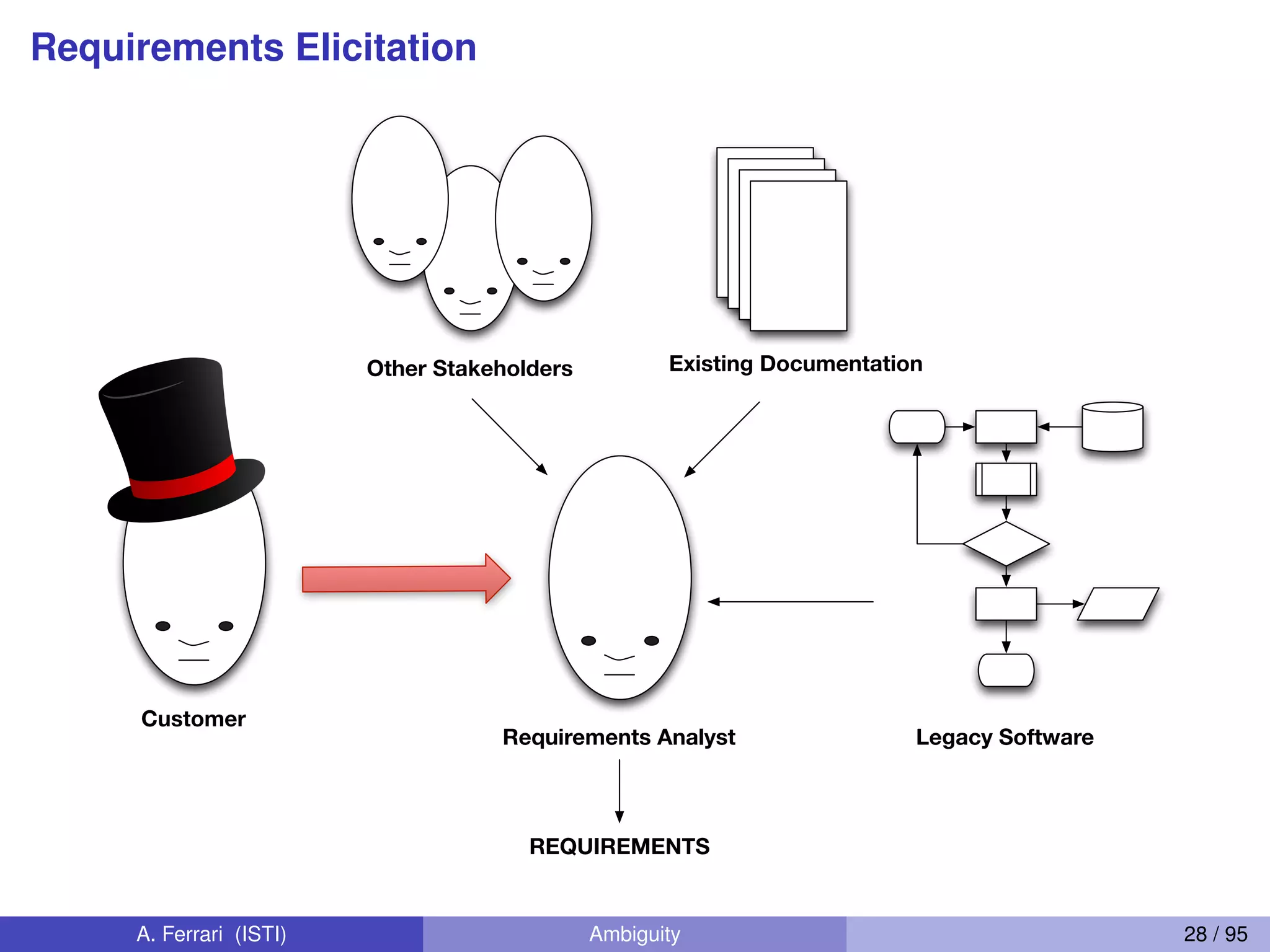 Requirements Elicitation
Requirements Analyst
Customer
Other Stakeholders Existing Documentation
Legacy Software
REQUIREMENTS
A. Ferrari (ISTI) Ambiguity 28 / 95
 
