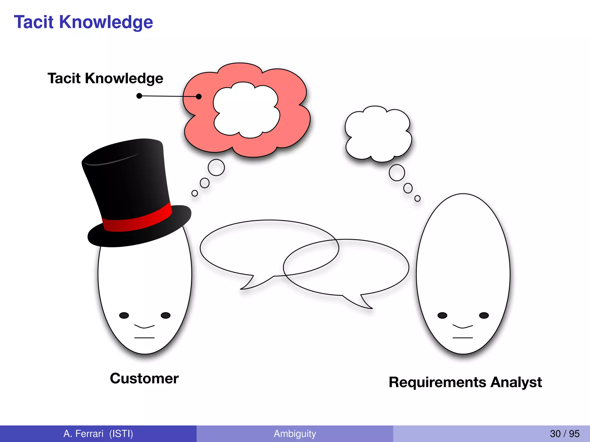 Tacit Knowledge
Requirements AnalystCustomer
Tacit Knowledge
A. Ferrari (ISTI) Ambiguity 30 / 95
 