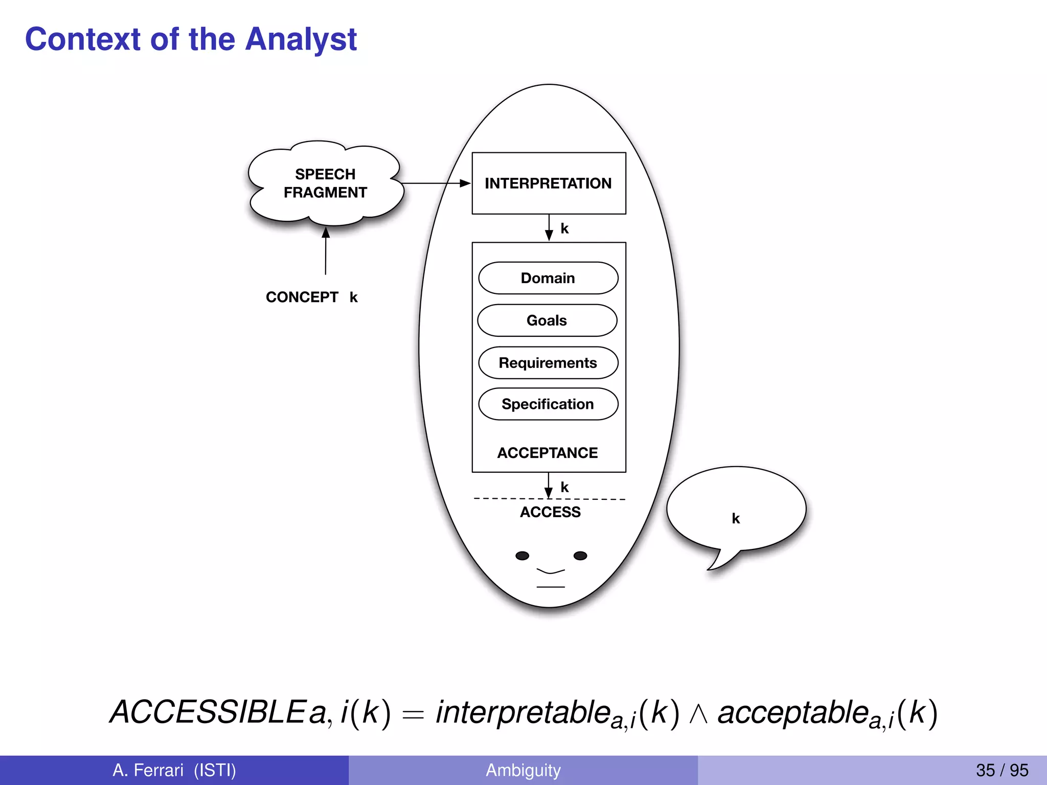 Context of the Analyst
INTERPRETATION
ACCEPTANCE
SPEECH
FRAGMENT
ACCESS
Requirements
Goals
Domain
Speciﬁcation
k
k
k
kCONCEPT
ACCESSIBLEa, i(k) = interpretablea,i(k) ^ acceptablea,i(k)
A. Ferrari (ISTI) Ambiguity 35 / 95
 