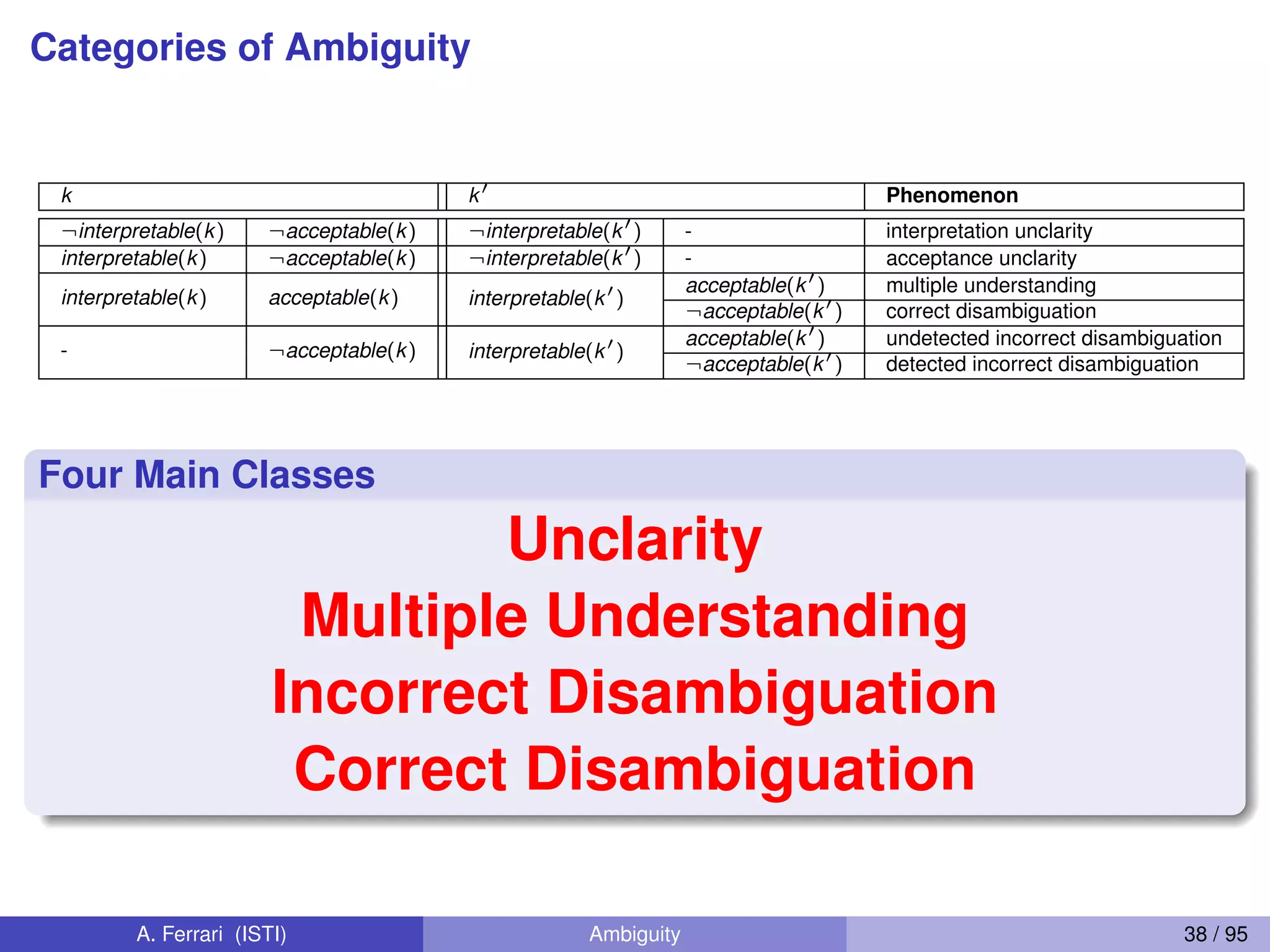 Categories of Ambiguity
k k0
Phenomenon
¬interpretable(k) ¬acceptable(k) ¬interpretable(k0
) - interpretation unclarity
interpretable(k) ¬acceptable(k) ¬interpretable(k0
) - acceptance unclarity
interpretable(k) acceptable(k) interpretable(k0
)
acceptable(k0
) multiple understanding
¬acceptable(k0
) correct disambiguation
- ¬acceptable(k) interpretable(k0
)
acceptable(k0
) undetected incorrect disambiguation
¬acceptable(k0
) detected incorrect disambiguation
Four Main Classes
Unclarity
Multiple Understanding
Incorrect Disambiguation
Correct Disambiguation
A. Ferrari (ISTI) Ambiguity 38 / 95
 