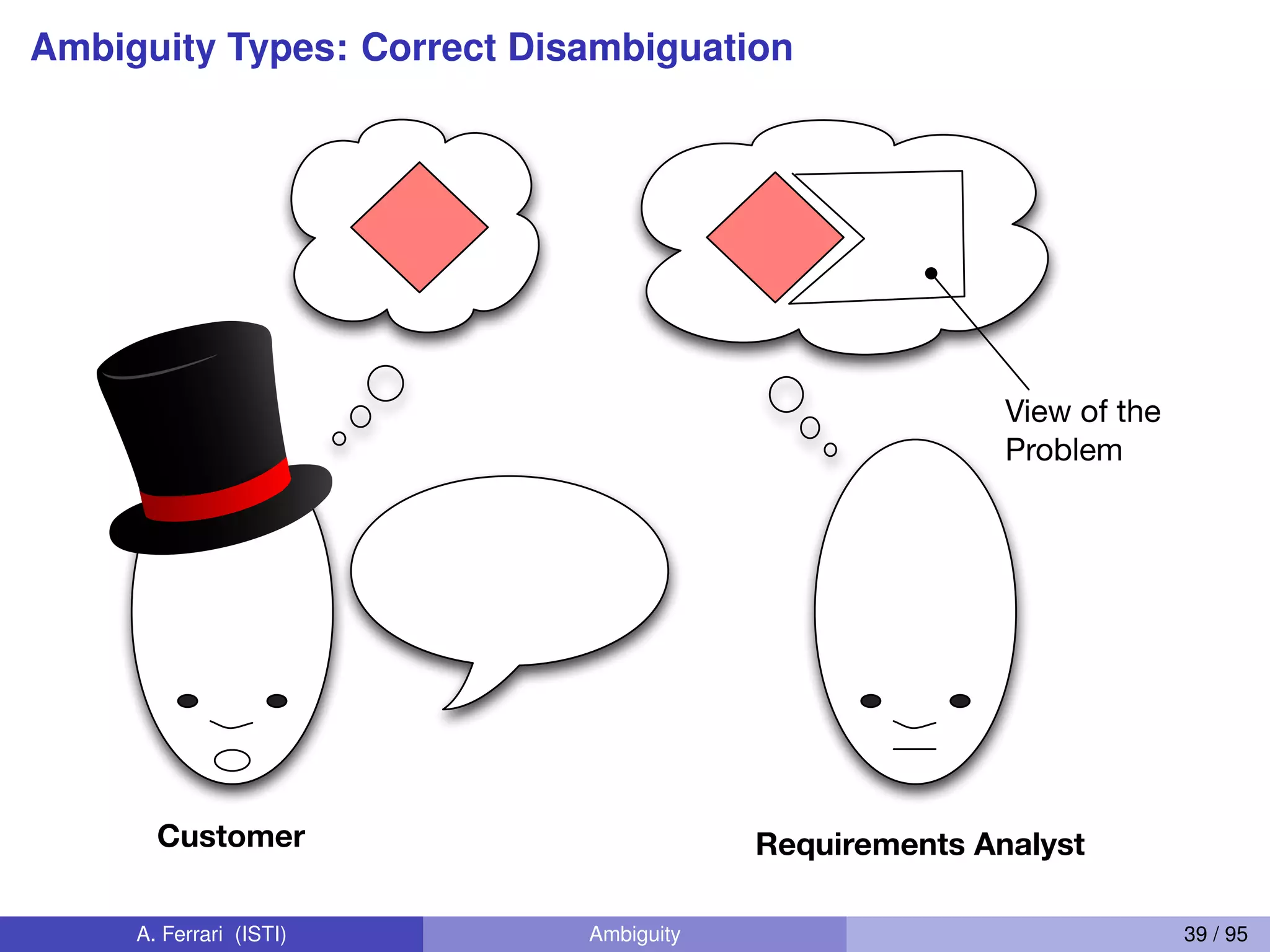 Ambiguity Types: Correct Disambiguation
Requirements AnalystCustomer
View of the
Problem
A. Ferrari (ISTI) Ambiguity 39 / 95
 