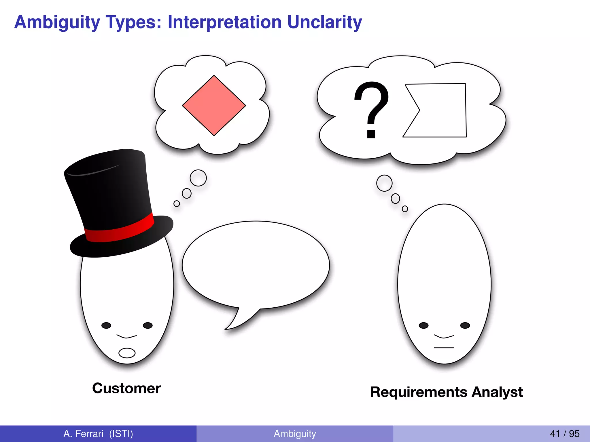 Ambiguity Types: Interpretation Unclarity
Requirements AnalystCustomer
?
A. Ferrari (ISTI) Ambiguity 41 / 95
 