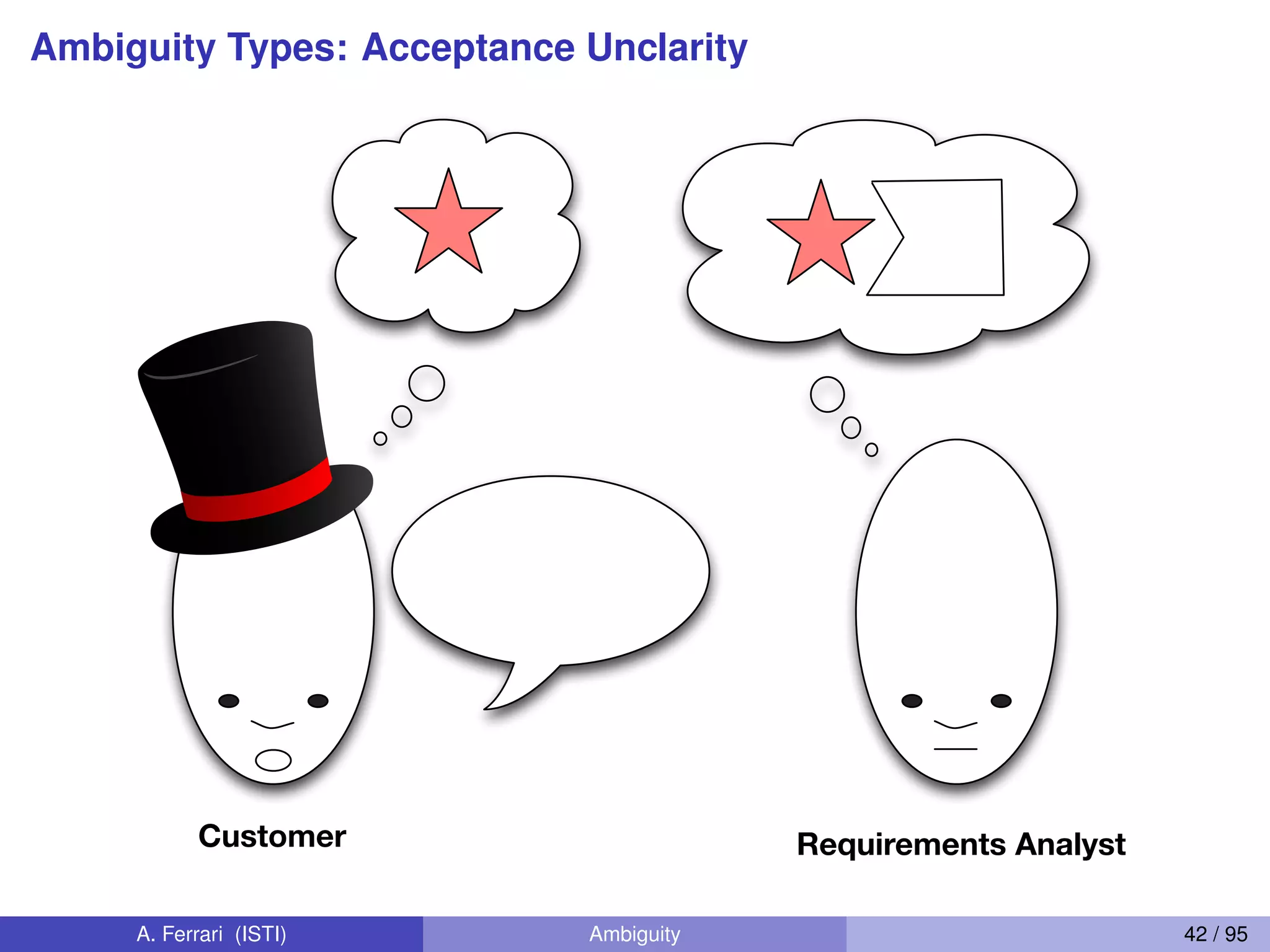 Ambiguity Types: Acceptance Unclarity
Requirements AnalystCustomer
A. Ferrari (ISTI) Ambiguity 42 / 95
 