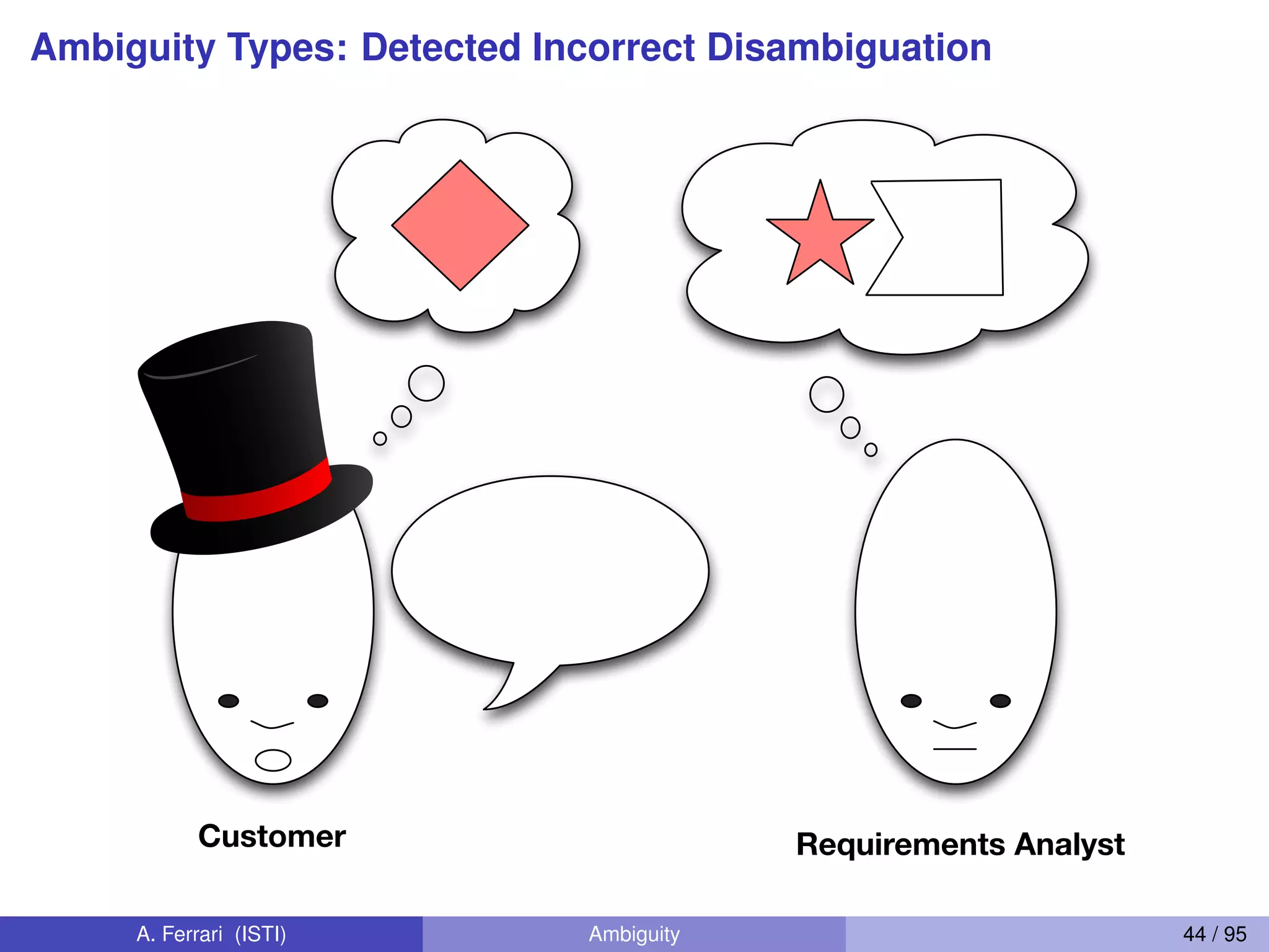 Ambiguity Types: Detected Incorrect Disambiguation
Requirements AnalystCustomer
A. Ferrari (ISTI) Ambiguity 44 / 95
 