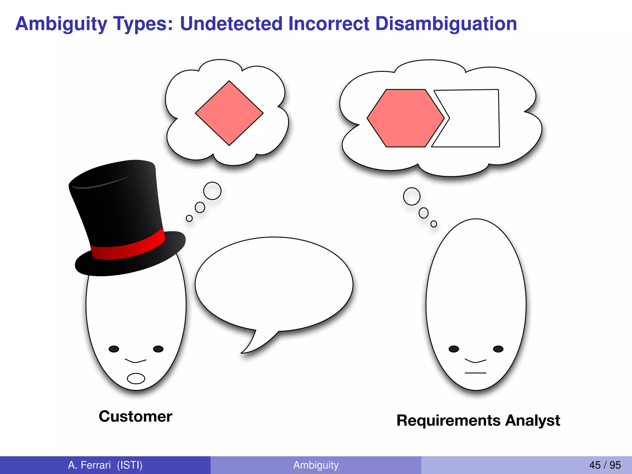 Ambiguity Types: Undetected Incorrect Disambiguation
Requirements AnalystCustomer
A. Ferrari (ISTI) Ambiguity 45 / 95
 