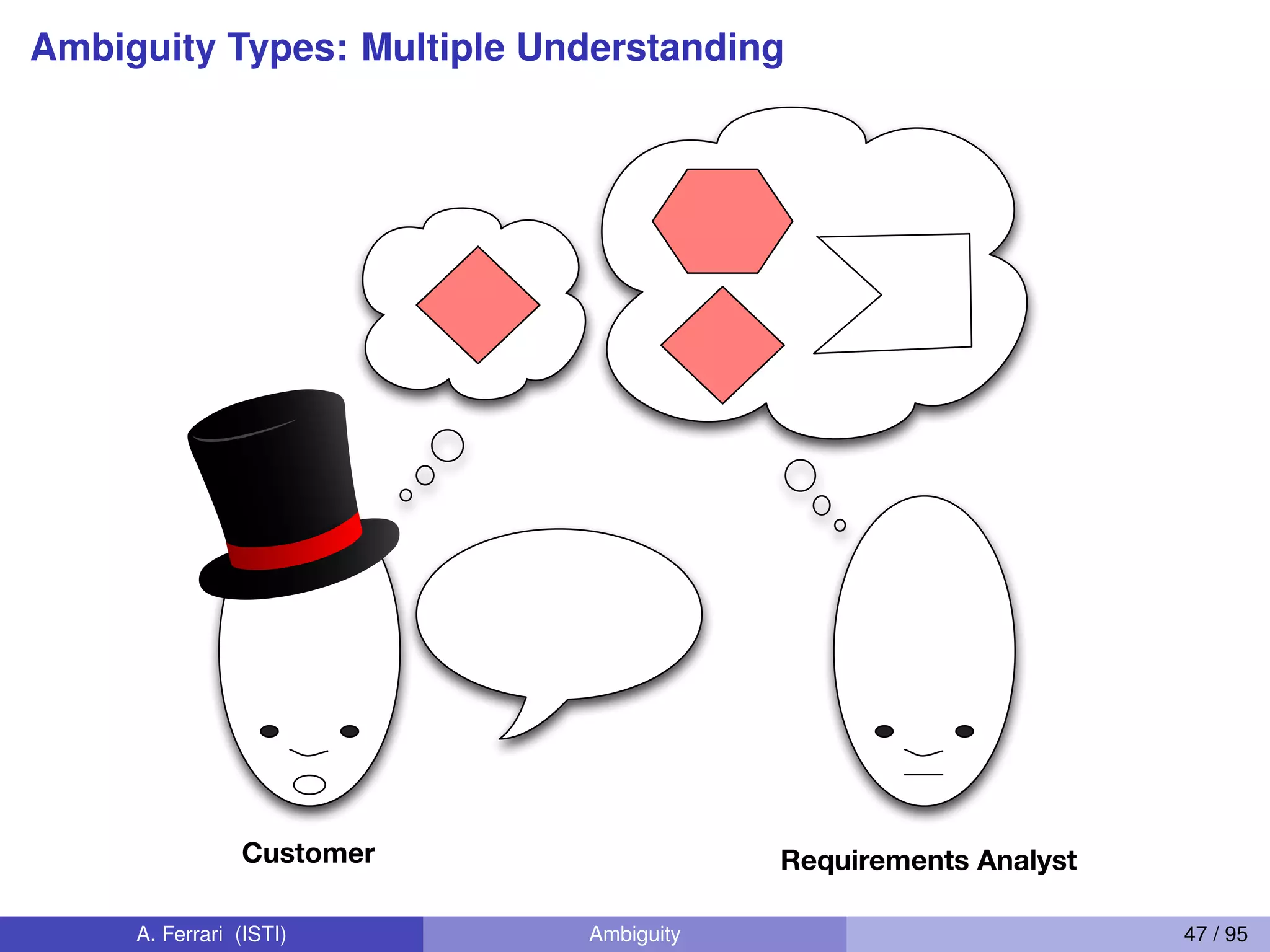Ambiguity Types: Multiple Understanding
Requirements AnalystCustomer
A. Ferrari (ISTI) Ambiguity 47 / 95
 