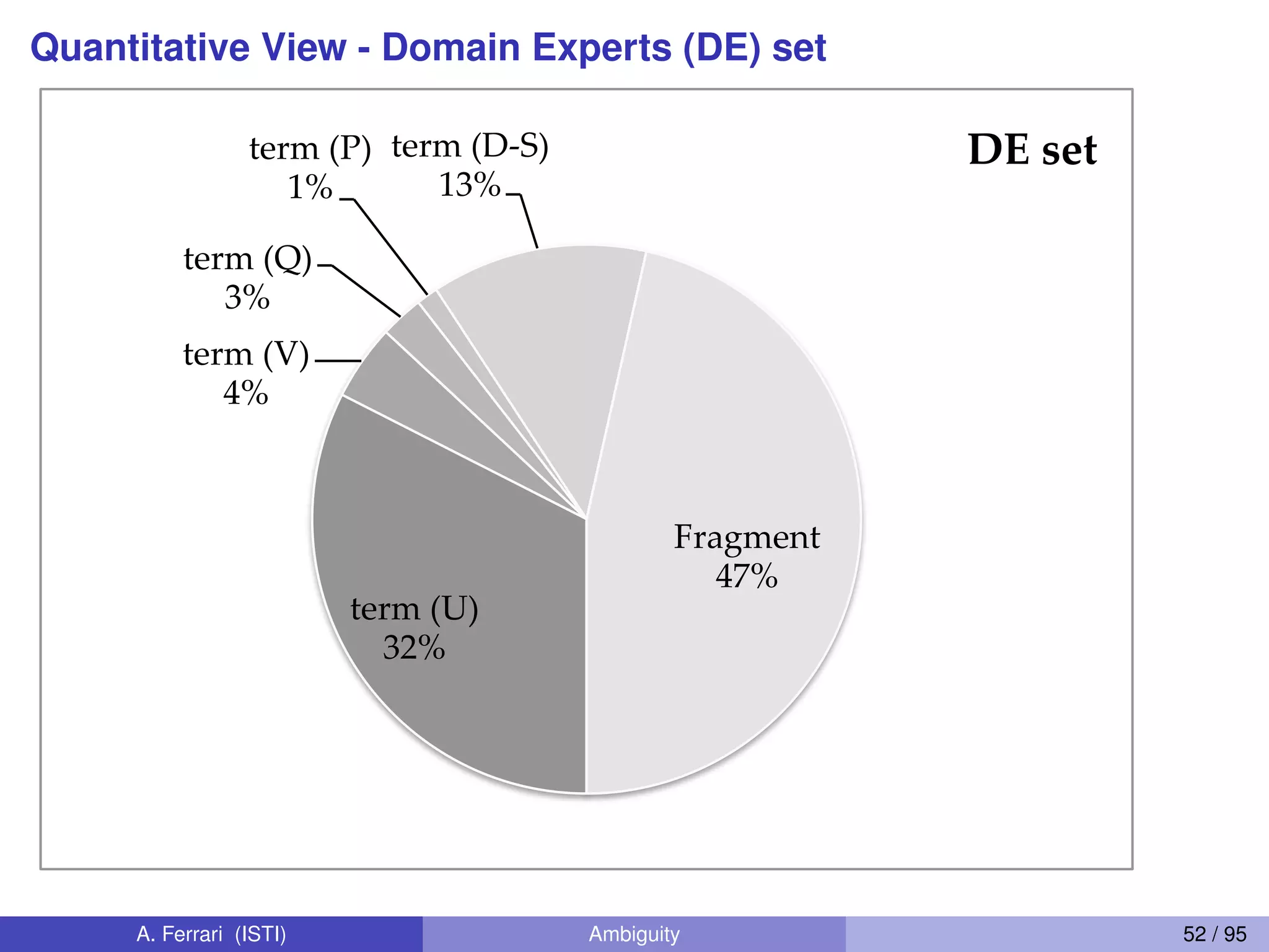 Quantitative View - Domain Experts (DE) set
term (U)	
32%	
term (V)	
4%	
term (Q)	
3%	
term (P)	
1%	
term (D-S)	
13%	
Fragment	
47%	
DE set	
A. Ferrari (ISTI) Ambiguity 52 / 95
 