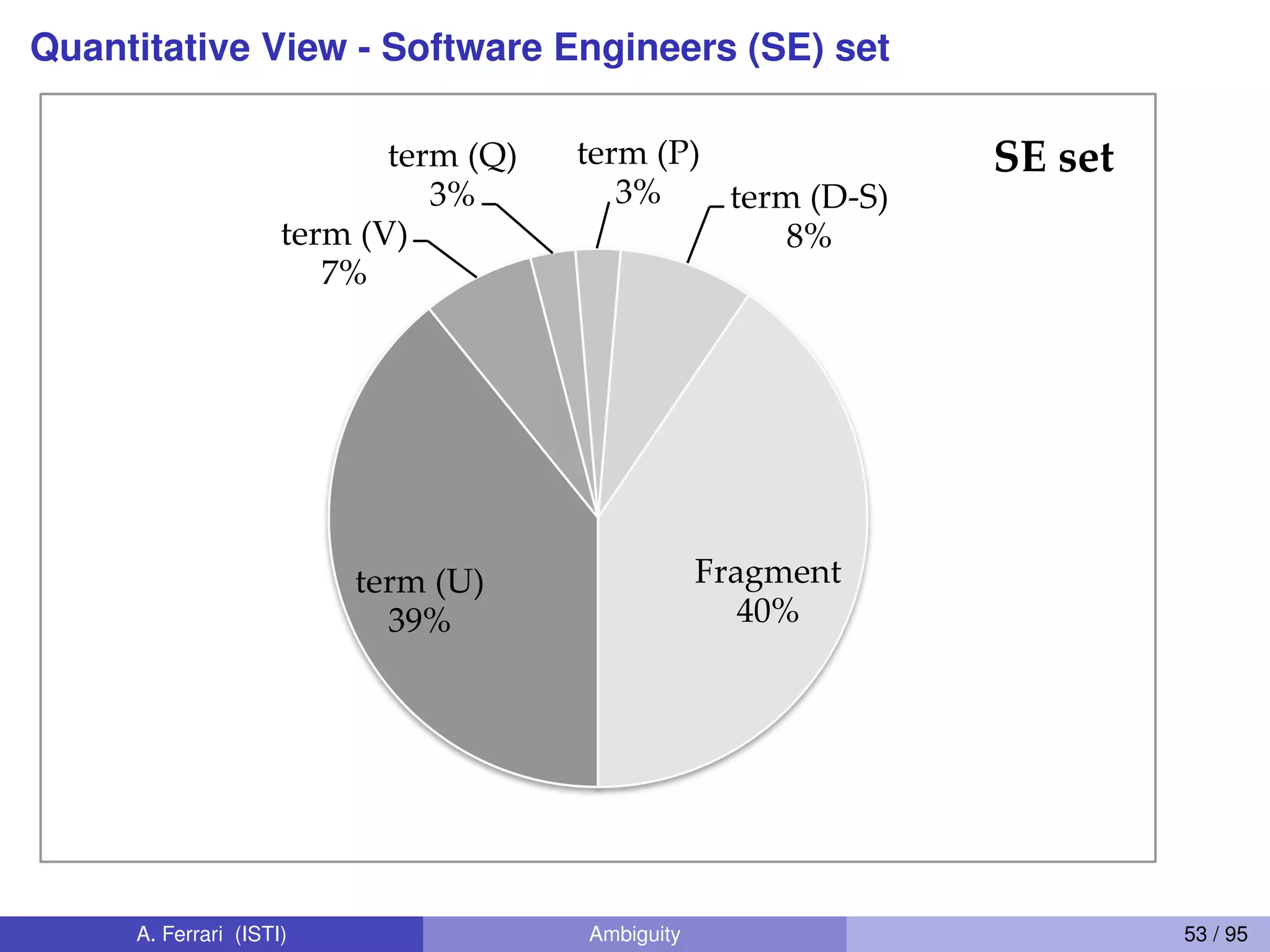 Quantitative View - Software Engineers (SE) set
term (U)	
39%	
term (V)	
7%	
term (Q)	
3%	
term (P)	
3%	 term (D-S)	
8%	
Fragment	
40%	
SE set	
A. Ferrari (ISTI) Ambiguity 53 / 95
 