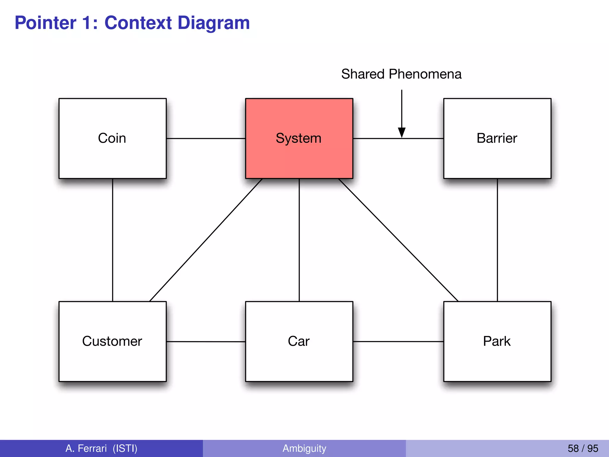 Pointer 1: Context Diagram
System
Car
Barrier
Park
Coin
Customer
Shared Phenomena
A. Ferrari (ISTI) Ambiguity 58 / 95
 