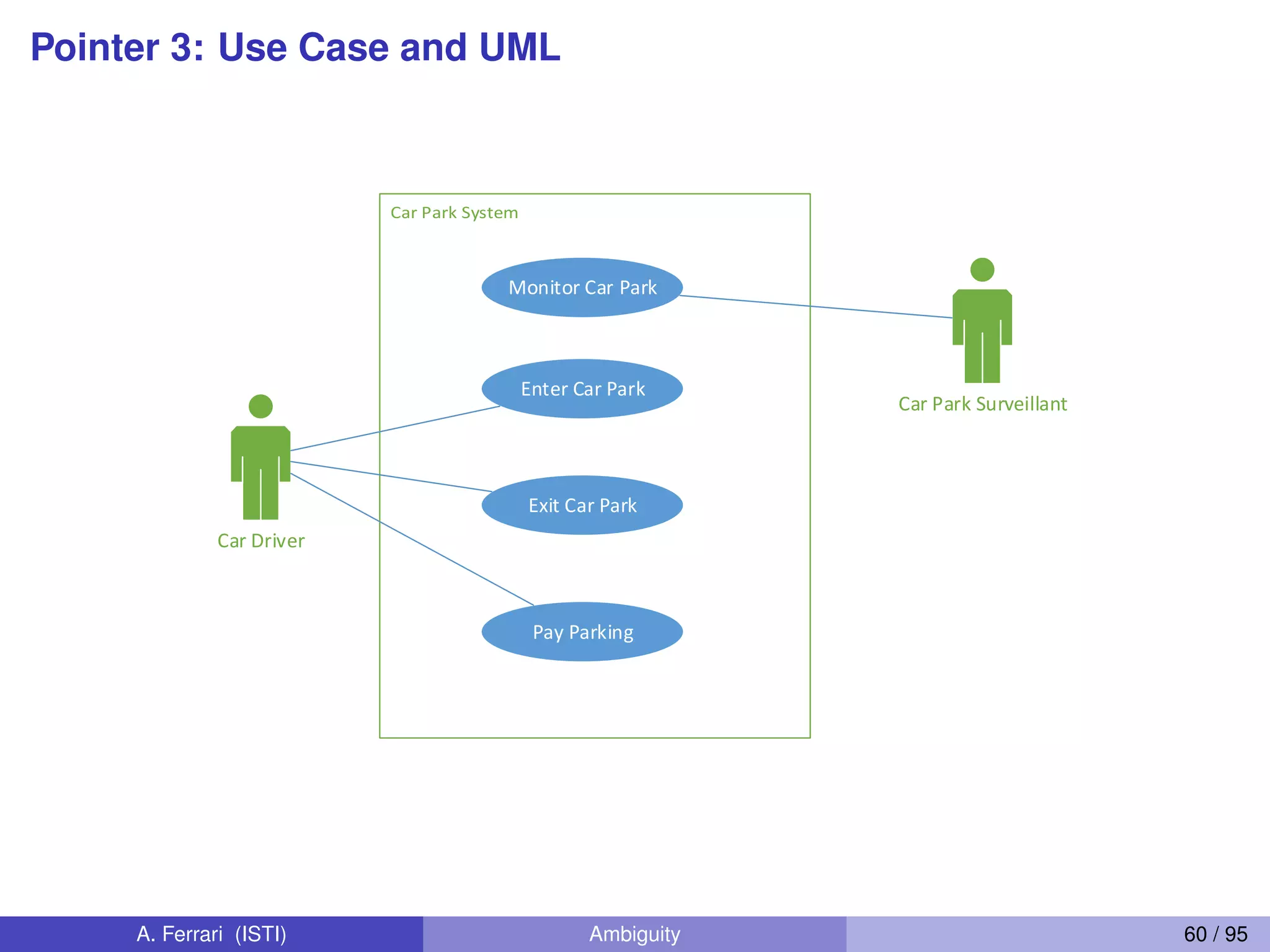 Pointer 3: Use Case and UML
Enter Car Park
Car Driver
Car Park Surveillant
Monitor Car Park
Exit Car Park
Pay Parking
A. Ferrari (ISTI) Ambiguity 60 / 95
 