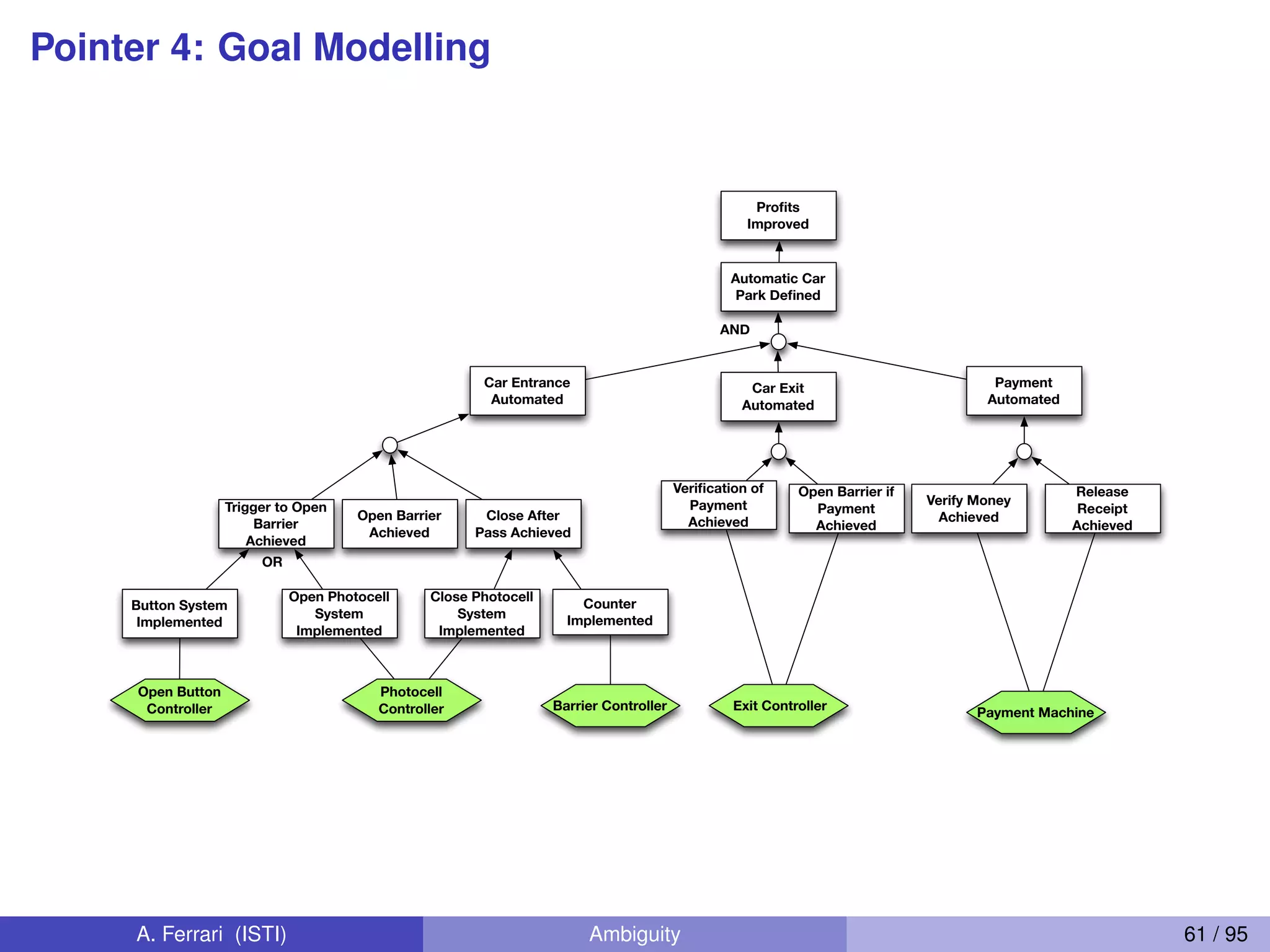Pointer 4: Goal Modelling
Proﬁts
Improved
Automatic Car
Park Deﬁned
Car Entrance
Automated
Car Exit
Automated
Payment
Automated
Veriﬁcation of
Payment
AchievedOpen Barrier
Achieved
Close After
Pass Achieved
Trigger to Open
Barrier
Achieved
Open Barrier if
Payment
Achieved
Button System
Implemented
Open Photocell
System
Implemented
Verify Money
Achieved
Release
Receipt
Achieved
AND
OR
Open Button
Controller
Photocell
Controller
Counter
Implemented
Close Photocell
System
Implemented
Payment MachineBarrier Controller Exit Controller
A. Ferrari (ISTI) Ambiguity 61 / 95
 