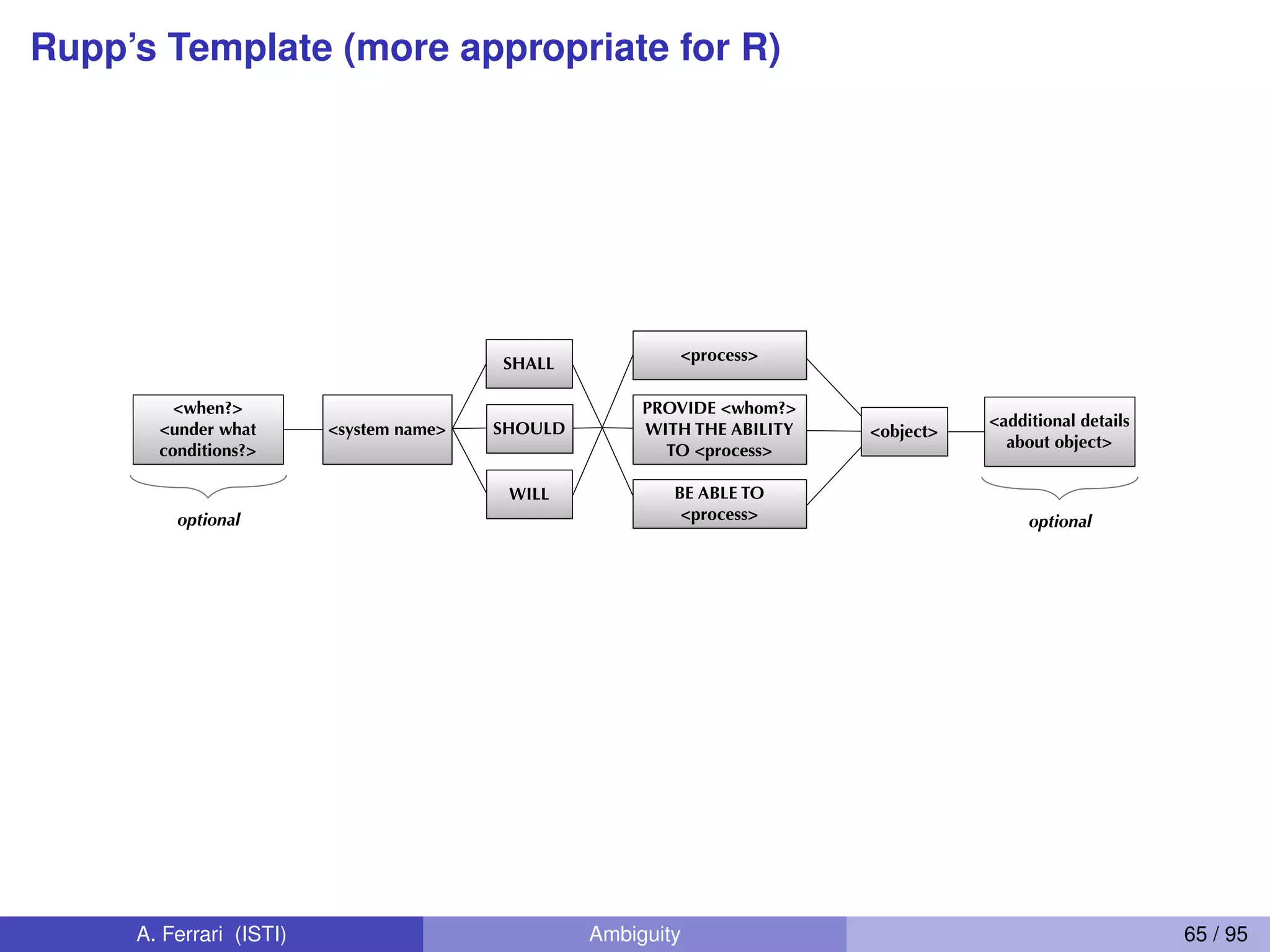 Rupp’s Template (more appropriate for R)
between. For an automated tool to deem R1 as conformant,
it has to correctly distinguish these three slots in the follow-
ing: “monitor system conﬁguration changes posted to the
database”. A second important issue is that even when a
slot falls in between ﬁxed elements, e.g., hwhom?i, and is
thus easy to delineate, there is no way to distinguish an
acceptable ﬁller for the slot from an unacceptable one, e.g., a
grammatically-incorrect phrase. For instance, in R1, we may
accept “system administrator” as correctly ﬁlling hwhom?i,
but we may be unwilling to accept a grammatically-incor-
rect phrase such as “system administer” for the slot.
and deﬁne the glossary terms after the requirements have
sufﬁciently matured and are thus less likely to change. This
strategy avoids wasted effort at the glossary construction
stage, but it also means that the glossary will not be ready
in time to support activities such as template conformance
checking (TCC), which often take place during requirements
writing. Furthermore, the literature suggests that glossaries
may remain incomplete throughout the entire development
process [14], thus providing only partial coverage of the
glossary terms. This implies that automated techniques for
checking conformance to templates would have limited
effectiveness if such techniques rely heavily on the glossary
Fig. 1. Rupp’s template [5].
ARORA ET AL.: AUTOMATED CHECKING OF CONFORMANCE TO REQUIREMENTS TEMPLATES USING NATURAL LANGUAGE PROCESSING 945
A. Ferrari (ISTI) Ambiguity 65 / 95
 