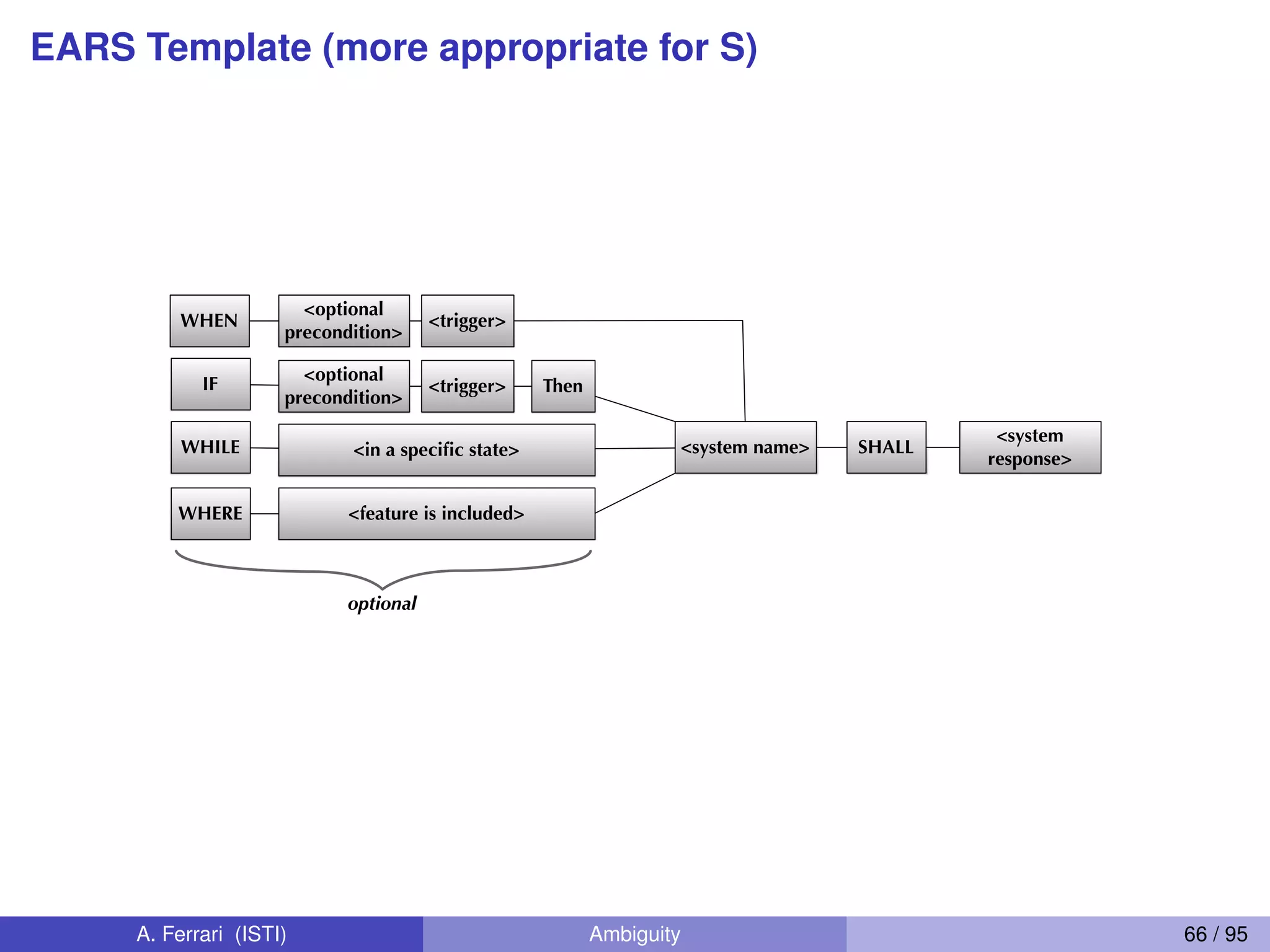EARS Template (more appropriate for S)
[16], [17], [18] and discussed in Section 2.1. In both of
the studies that use Rupp’s template, the require-
ments were written directly by professionals. As for
the two studies using EARS, one—which is the larg-
est case study reported in this article—was written
directly by professionals as well, while the remain-
ing study uses transformed requirements from one
of our two case studies based on Rupp’s template.
The results from our case studies indicate ﬁrstly, that
templates and NLP to the extent needed in our approac
Section 3 describes our approach for automation of TC
Section 4 discusses tool support. Sections 5 presents the ca
studies we have conducted to evaluate our approac
Section 6 identiﬁes the limitations and analyzes threats
validity. Section 7 compares our approach with relat
work. Section 8 concludes the article with a summary a
directions for future work.
. 3. The EARS template [16].
6 IEEE TRANSACTIONS ON SOFTWARE ENGINEERING, VOL. 41, NO. 10, OCTOBER 2
A. Ferrari (ISTI) Ambiguity 66 / 95
 